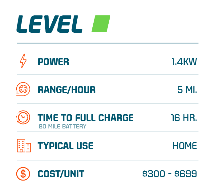 Stats sheet for Level 1 Electric Vehicle or EV charger