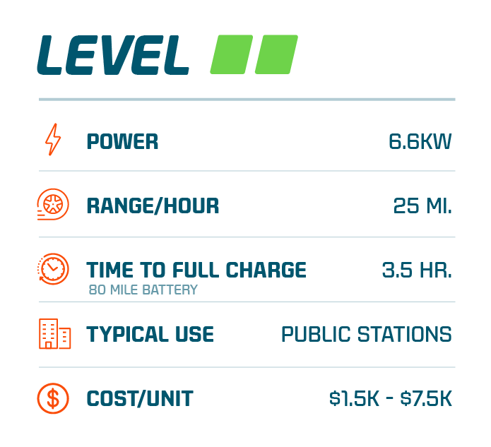 Stats sheet for Level 2 Electric Vehicle or EV charger