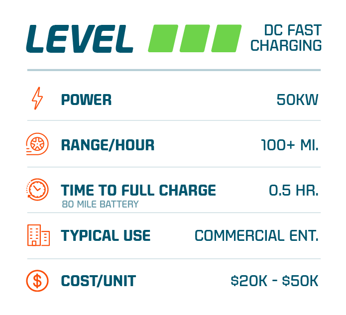 Stats sheet for Level 3 Electric Vehicle or EV charger