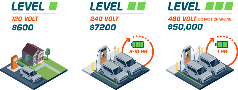 How long does it take to charge an EV with Level 3 charging?